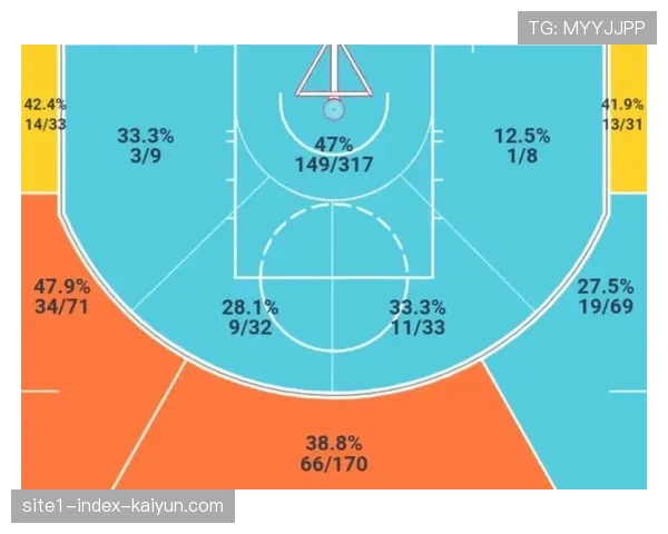 76人投篮质量垫底却效率领先 外线命中率高达41.9%